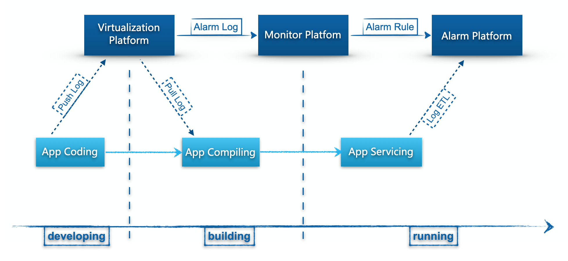 log-pipeline 日志与project pipeline